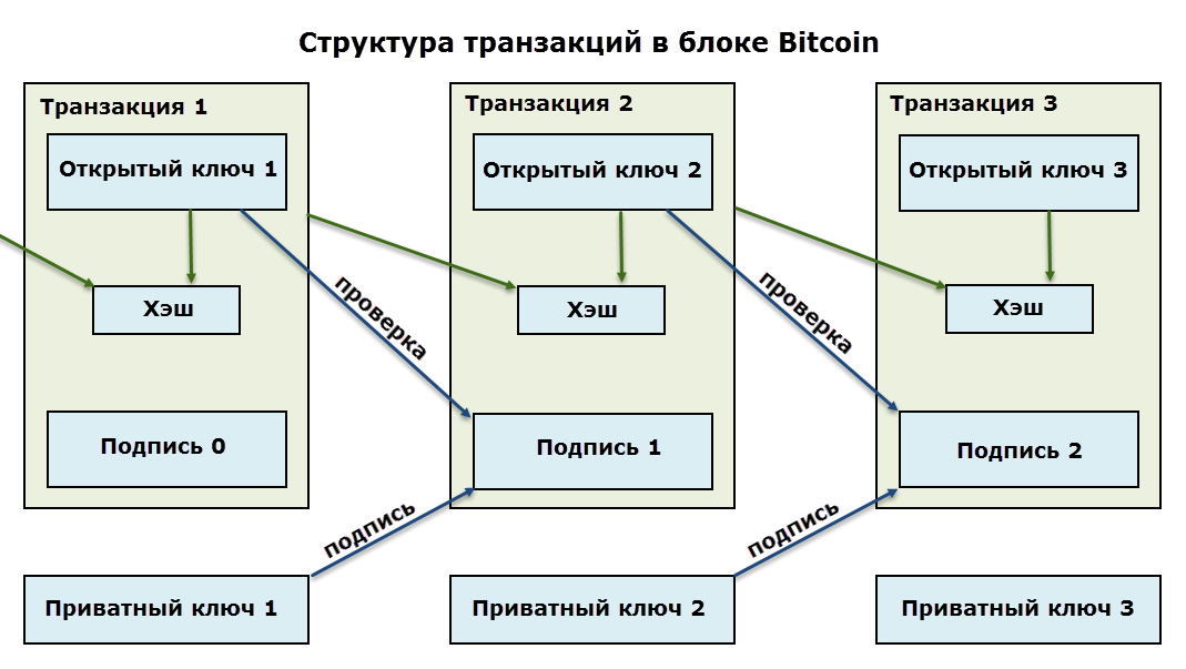 Хэш блокчейн. Схема биткойн транзакции. Транзакция биткоина структура. Хема блоков в блокчейне. Структура блока блокчейн.